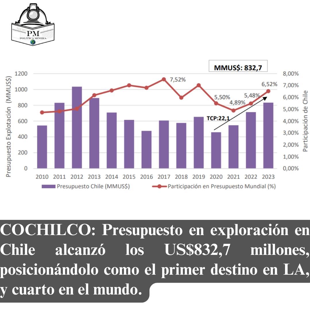 COCHILCO: Presupuesto en exploración en Chile alcanzó los US$832,7 millones, posicionándolo como el primer destino en LA, y cuarto en el mundo.